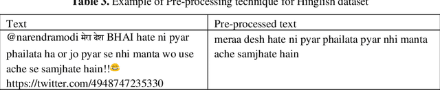 Figure 2 for Role of Artificial Intelligence in Detection of Hateful Speech for Hinglish Data on Social Media