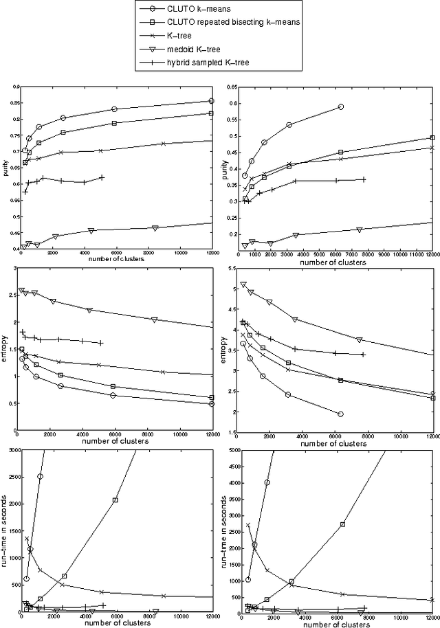 Figure 1 for K-tree: Large Scale Document Clustering