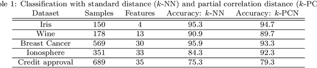 Figure 2 for On the Computation and Applications of Large Dense Partial Correlation Networks