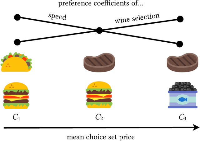 Figure 1 for Learning Interpretable Feature Context Effects in Discrete Choice