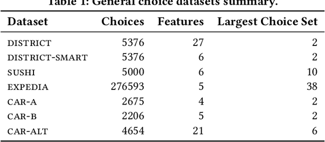 Figure 2 for Learning Interpretable Feature Context Effects in Discrete Choice