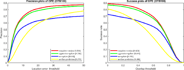 Figure 3 for Coarse-to-Fine Object Tracking Using Deep Features and Correlation Filters