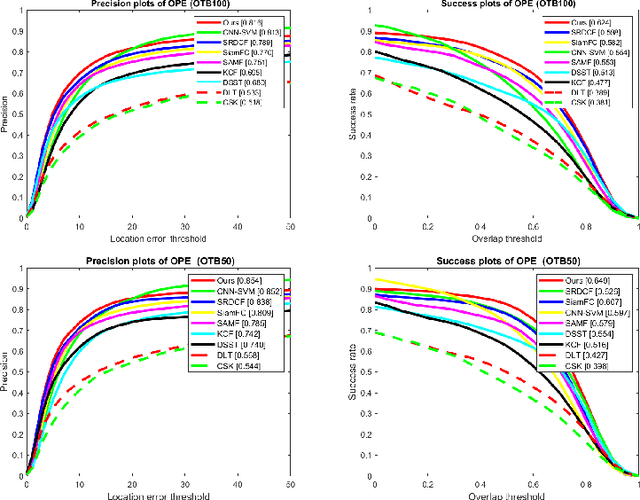 Figure 4 for Coarse-to-Fine Object Tracking Using Deep Features and Correlation Filters