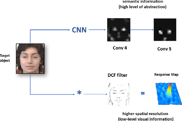 Figure 1 for Coarse-to-Fine Object Tracking Using Deep Features and Correlation Filters
