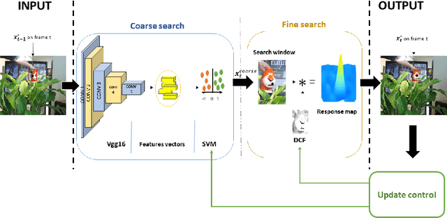 Figure 2 for Coarse-to-Fine Object Tracking Using Deep Features and Correlation Filters