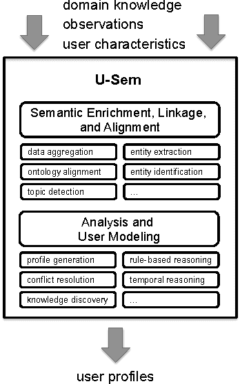 Figure 1 for U-Sem: Semantic Enrichment, User Modeling and Mining of Usage Data on the Social Web