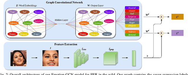 Figure 3 for Exploiting Emotional Dependencies with Graph Convolutional Networks for Facial Expression Recognition