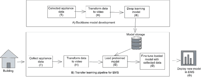 Figure 1 for Dimensionality Expansion and Transfer Learning for Next Generation Energy Management Systems