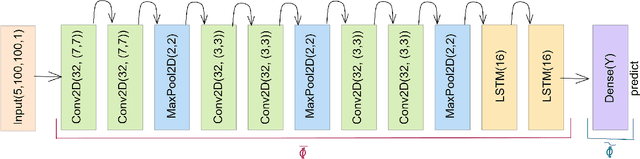 Figure 3 for Dimensionality Expansion and Transfer Learning for Next Generation Energy Management Systems