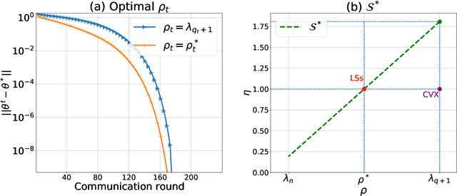 Figure 2 for A Newton-type algorithm for federated learning based on incremental Hessian eigenvector sharing