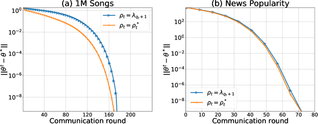 Figure 4 for A Newton-type algorithm for federated learning based on incremental Hessian eigenvector sharing