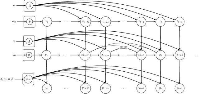 Figure 3 for Variational Conditional-Dependence Hidden Markov Models for Human Action Recognition