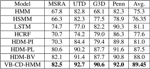 Figure 2 for Variational Conditional-Dependence Hidden Markov Models for Human Action Recognition
