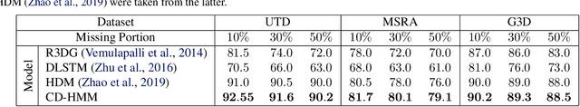 Figure 4 for Variational Conditional-Dependence Hidden Markov Models for Human Action Recognition