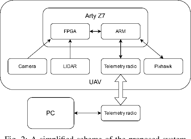 Figure 3 for Vision based hardware-software real-time control system for autonomous landing of an UAV
