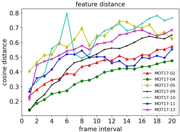 Figure 3 for Robust Multi-Object Tracking by Marginal Inference