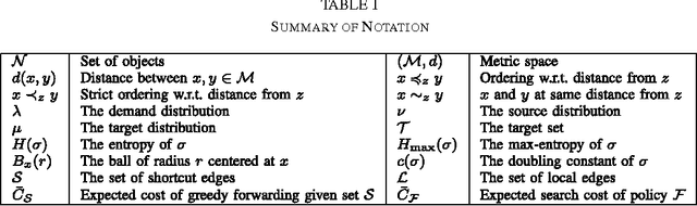 Figure 4 for From Small-World Networks to Comparison-Based Search