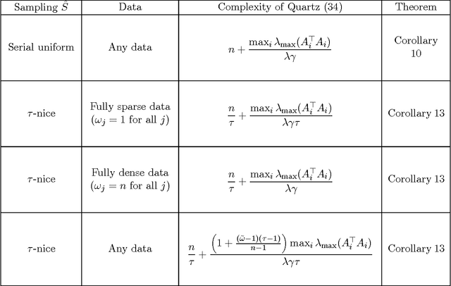 Figure 1 for Randomized Dual Coordinate Ascent with Arbitrary Sampling