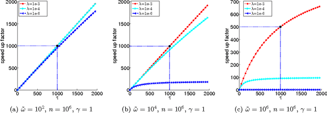 Figure 2 for Randomized Dual Coordinate Ascent with Arbitrary Sampling