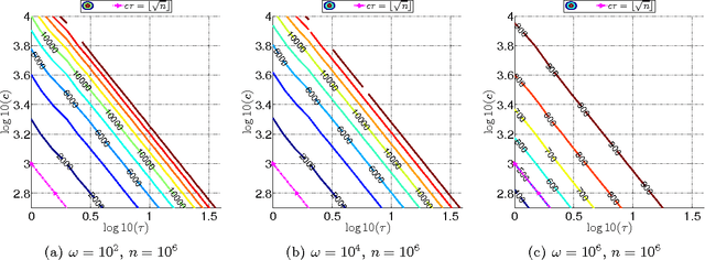 Figure 4 for Randomized Dual Coordinate Ascent with Arbitrary Sampling