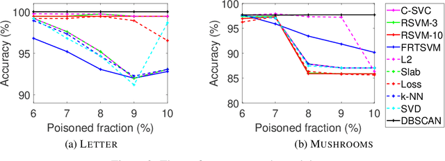 Figure 4 for Defending Support Vector Machines against Poisoning Attacks: the Hardness and Algorithm