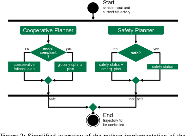 Figure 2 for Generating Comfortable, Safe and Comprehensible Trajectories for Automated Vehicles in Mixed Traffic