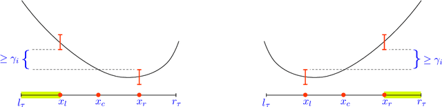 Figure 1 for Stochastic convex optimization with bandit feedback