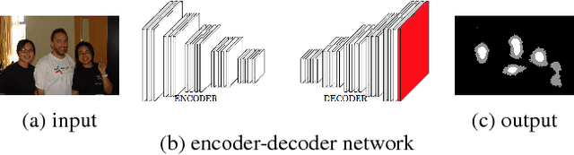 Figure 1 for Deep saliency: What is learnt by a deep network about saliency?