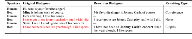 Figure 1 for Improving Bot Response Contradiction Detection via Utterance Rewriting