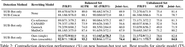 Figure 2 for Improving Bot Response Contradiction Detection via Utterance Rewriting