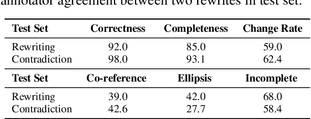 Figure 4 for Improving Bot Response Contradiction Detection via Utterance Rewriting