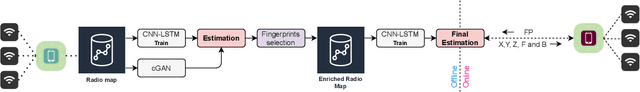 Figure 1 for SURIMI: Supervised Radio Map Augmentation with Deep Learning and a Generative Adversarial Network for Fingerprint-based Indoor Positioning