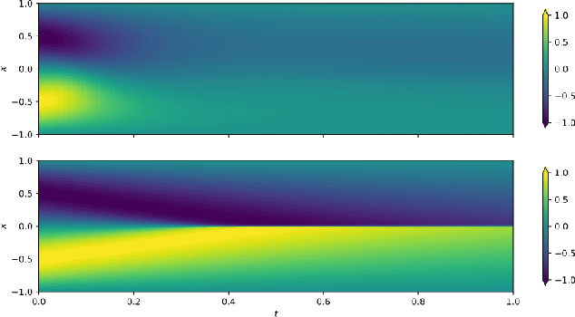Figure 1 for How to Avoid Trivial Solutions in Physics-Informed Neural Networks