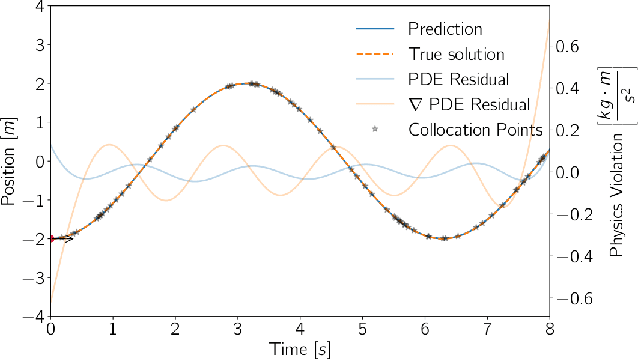 Figure 2 for How to Avoid Trivial Solutions in Physics-Informed Neural Networks