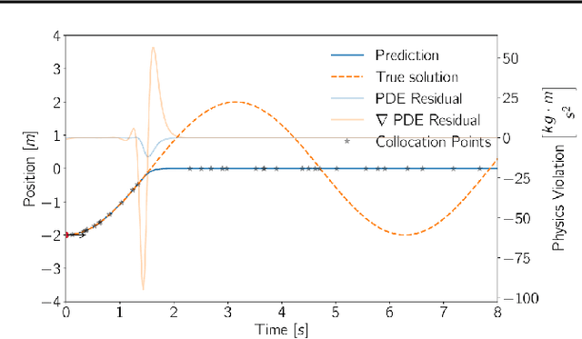 Figure 3 for How to Avoid Trivial Solutions in Physics-Informed Neural Networks