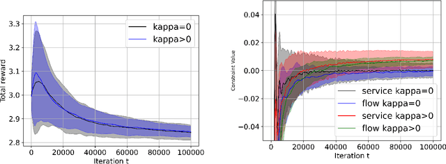 Figure 2 for Achieving Zero Constraint Violation for Constrained Reinforcement Learning via Primal-Dual Approach