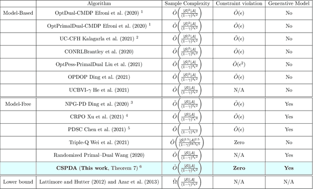 Figure 1 for Achieving Zero Constraint Violation for Constrained Reinforcement Learning via Primal-Dual Approach