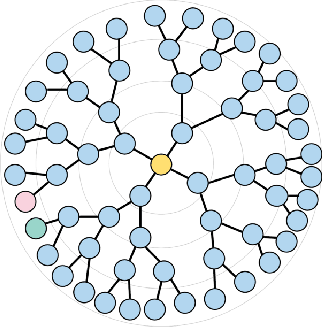 Figure 1 for Constant Curvature Graph Convolutional Networks