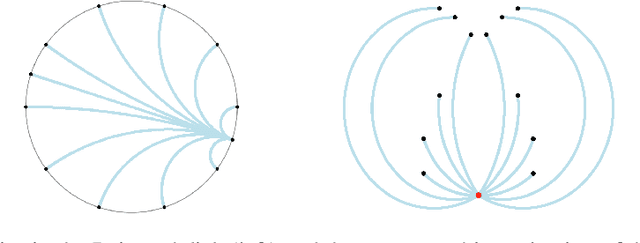 Figure 3 for Constant Curvature Graph Convolutional Networks