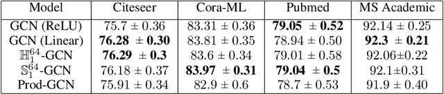 Figure 4 for Constant Curvature Graph Convolutional Networks