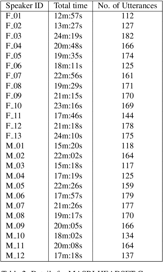 Figure 3 for MASRI-HEADSET: A Maltese Corpus for Speech Recognition