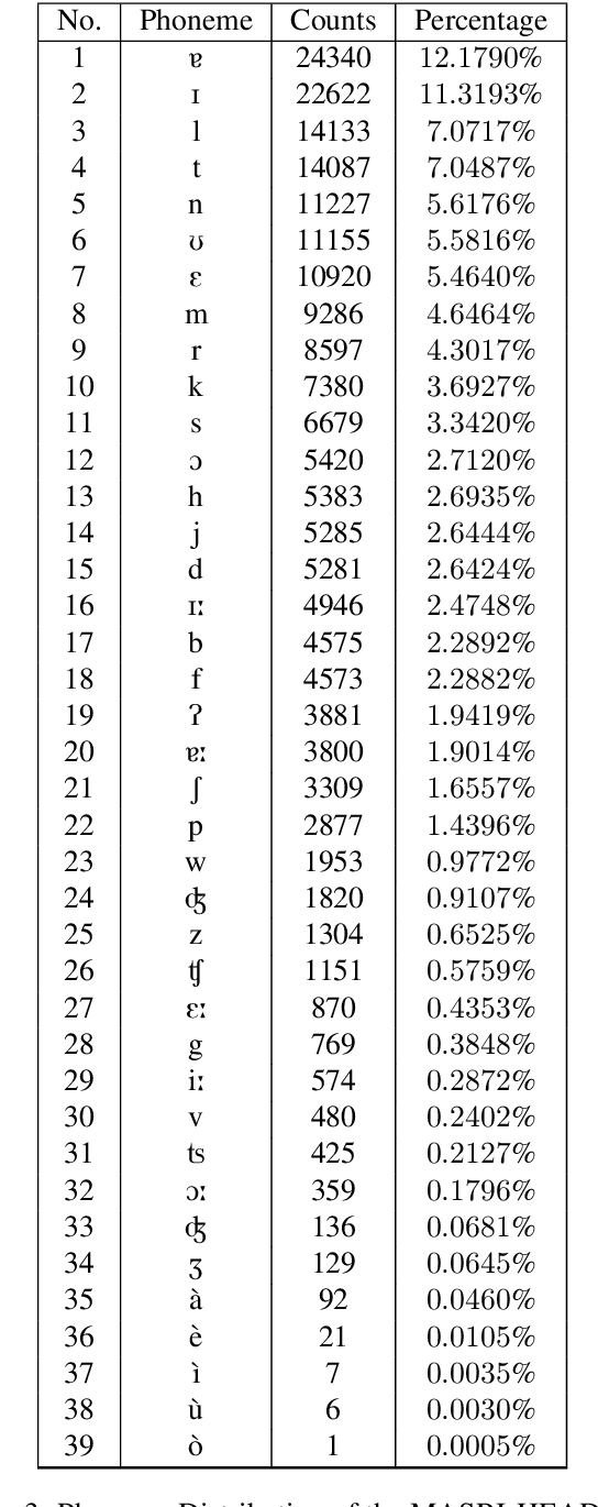 Figure 4 for MASRI-HEADSET: A Maltese Corpus for Speech Recognition