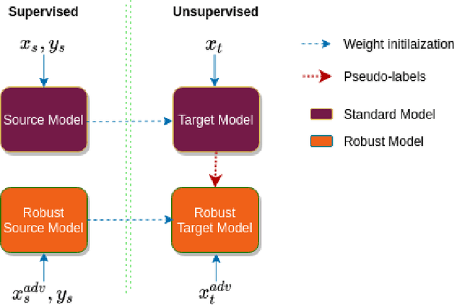 Figure 3 for Unsupervised Robust Domain Adaptation without Source Data