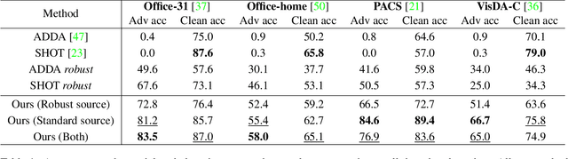 Figure 2 for Unsupervised Robust Domain Adaptation without Source Data