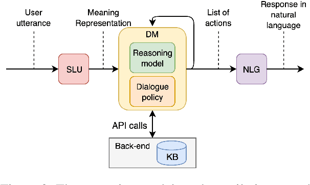Figure 3 for Logical Reasoning for Task Oriented Dialogue Systems