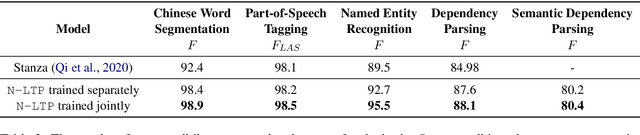 Figure 4 for N-LTP: A Open-source Neural Chinese Language Technology Platform with Pretrained Models