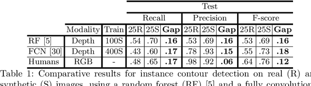Figure 2 for Object segmentation in depth maps with one user click and a synthetically trained fully convolutional network