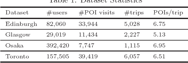 Figure 2 for A Jointly Learned Context-Aware Place of Interest Embedding for Trip Recommendations