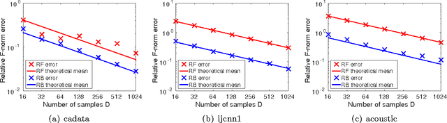 Figure 2 for On Bochner's and Polya's Characterizations of Positive-Definite Kernels and the Respective Random Feature Maps