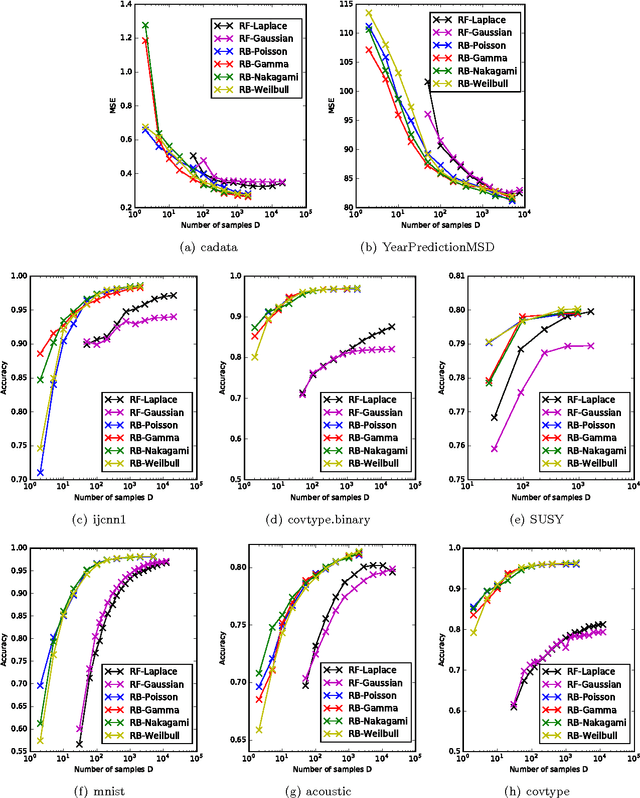 Figure 4 for On Bochner's and Polya's Characterizations of Positive-Definite Kernels and the Respective Random Feature Maps